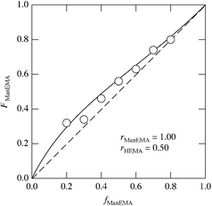 Composition curve in the radical copolymerization of ManEMA with HEMA in DMF at 60 °C. The solid line is the best fit to the integration form of the Mayo–Lewis equation.