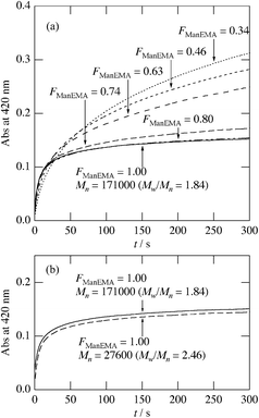 Time course of optical density at 420 nm in mixtures of concanavalin A and poly(ManEMA-co-HEMA) at 25 °C. The concentration of concanavalin A was 1 μM. The concentration of mannose residue was adjusted to be 50 μM for each poly(ManEMA-co-HEMA).