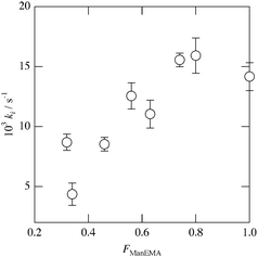 Initial rate (ki/s−1) of absorbance change as a function of the mole fraction of ManEMA unit in poly(ManEMA-co-HEMA).