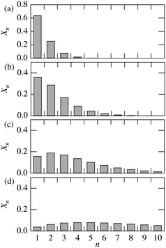 Calculated fraction of ManEMA units forming successive sequences of n ManEMA residues (Xn) for fManEMA = 0.2 (a), 0.4 (b), 0.6 (c) and 0.8 (d). Xn values are defined in eqn (1).