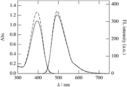 
            UV-vis and fluorescence spectra of C151St (c = 66 μM) (broken line) and poly(ManEMA-co-C151St) (c = 2.8 g L−1) (solid line) in DMSO.