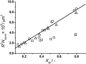 
          Growth of polymer on spore particle modelled as a continuous cylinder at varying L : M values: □ L : M = 0.5, △ L : M = 1, and ○ L : M = 2. The straight line is the theoretical increase of R2Nspore with conversion calculated using l = 750 µm.