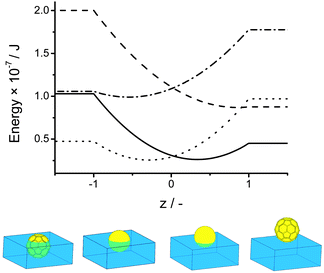 Position of a sphere of polystyrene () and of polyHEMA (⋯) and a buckyball type structure of polystyrene () and polyHEMA () at the oil–water interface interface and illustration of predicted contact angles for (from left to right) a buckyball type structure of polyHEMA, a polyHEMA sphere, a polystyrene sphere and a polystyrene buckyball structure.