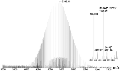 
          MALDI-TOF Mass spectrum of allyl-(PEG-OH)2.