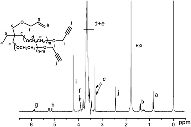 
          1H NMR spectrum of allyl-(PEG-alkyne)2 (CDCl3 at 20 °C).