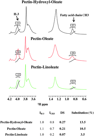 (Upper panel) Expansion of the two regions of the 1D 1H spectrum of pectin-derivatives showing the peak integrals used for DS estimation. (Lower panel) Table containing the DS values, the percentage of substitution and the peak integrals.