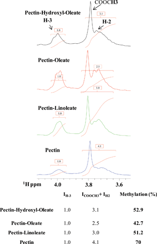 (Upper panel) Expansion of a region of the 1D 1H spectrum of pectin and its derivatives showing the peak integrals used for DM estimation. (Lower panel) Table containing peak integrals and the extent of methylation expressed as percentage.