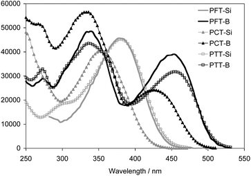 
          UV-Vis
          absorption spectra of the polymers in CH2Cl2; the absorptivity is given per polymer repeat unit.