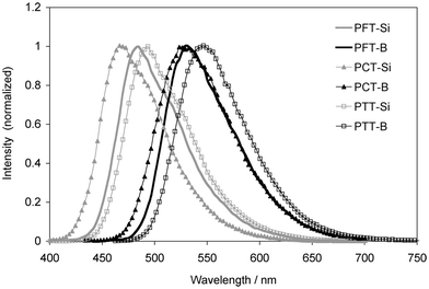 Normalized fluorescence spectra of the polymers in CH2Cl2.