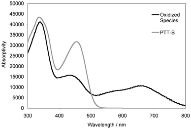 
          UV-Vis spectra of PTT-B before and after preparative oxidation in CH2Cl2 containing 0.1 M Bu4N[PF6].
