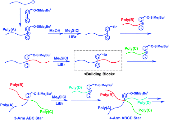 Synthesis of ABC and ABCD star-branched polymers by the methodology utilizing in-chain-BnBr-functionalized AB diblock copolymer as the building block.