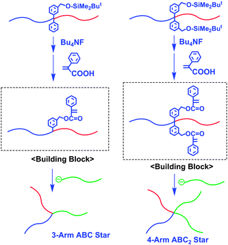 Synthesis of ABC and ABC2 star-branched polymers by the methodology utilizing in-chain-(α-phenyl acrylate)n-functionalized AB diblock copolymers (n= 1 and 2) as building blocks.