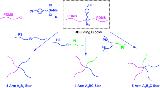 Synthesis of A2B2, A2BC, and A2B2C star-branched polymers by the methodology utilizing in-chain-BnCl-functionalized PDMS as the building block.