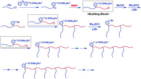 Synthesis of exact graft copolymers by the methodology utilizing in-chain-SiOMP-functionalized living AB diblock copolymer as the building block.