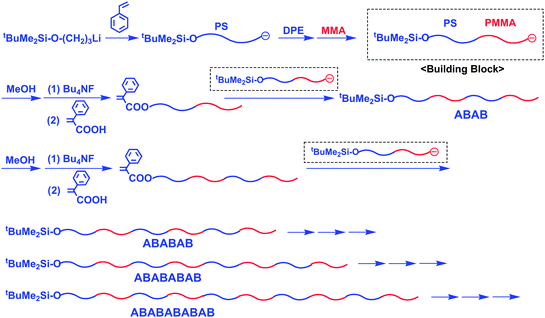 Synthesis of a series of alternate multiblock copolymers by the methodology utilizing α-chain-end-SiOP-functionalized living AB diblock copolymer as the building block.