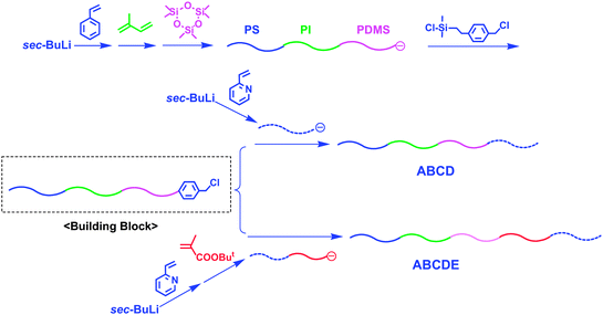 Synthesis of sequential multiblock polymers by the methodology utilizing chain-end-BnCl-functionalized ABC triblock terpolymer as the building block.