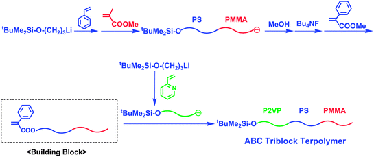 Synthesis of ABC triblock terpolymer by the methodology utilizing chain-end-(α-phenyl acrylate)-functionalized AB diblock copolymer as the building block.