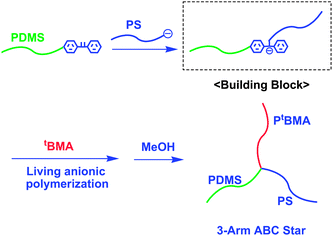 Synthesis of ABC star-branched polymer by the methodology utilizing in-chain-(DPE anion)-functionalized AB diblock copolymer as the building block.