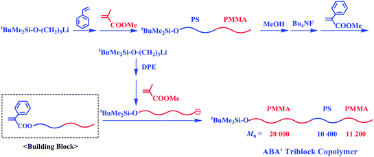 Synthesis of ABA′ triblock copolymer by the methodology utilizing chain-end-(α-phenyl acrylate)-functionalized AB diblock copolymer as the building block.