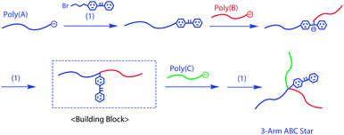 Synthesis of ABC star-branched polymer by the methodology utilizing in-chain-DPE-functionalized AB diblock copolymer as the building block.