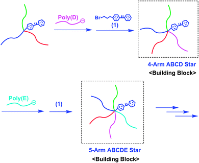 Synthesis of ABCD and ABCDE star-branched polymers by the methodology utilizing core-DPE-functionalized ABC and ABCD stars as building blocks.