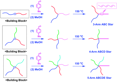 Synthesis of ABC, ABCD and ABCDE star-branched polymers by the methodology utilizing (DPE anion)-functionalized polymers as building blocks.