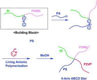 Synthesis of ABCD star-branched polymer by the methodology utilizing in-chain-DPE-functionalized AB diblock copolymer as the building block.