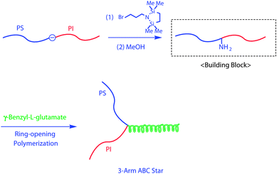 Synthesis of ABC star-branched polymer by the methodology utilizing in-chain-NH2-functionalized AB diblock copolymer as the building block.