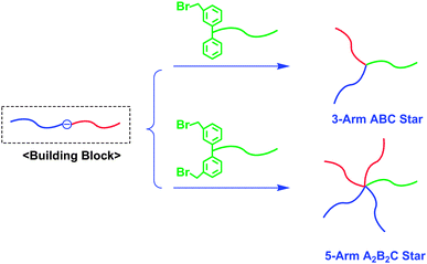Synthesis of ABC and A2B2C star-branched polymers by the methodology utilizing in-chain-(DPE anion)-functionalized AB diblock copolymer as the building block.