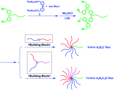 Synthesis of A4B4C and A4B4C4D star-branched polymers by the reaction of chain-end-(BnBr)4-functionalized polymers with in-chain-(DPE anion)-functionalized polymers as building blocks.