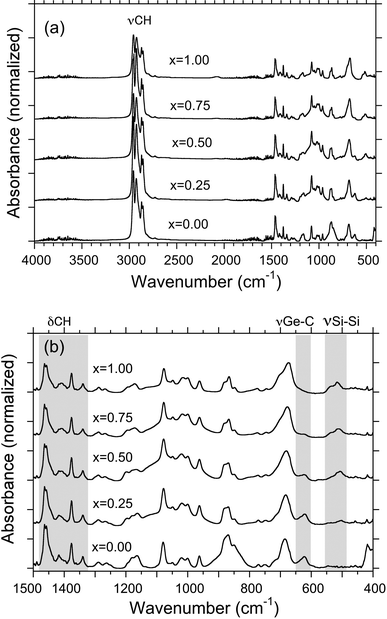 
              IR spectra (a: 4000–400 cm−1 and b: 1500–400 cm−1) of five polymers cast on KBr in pure nitrogen atmosphere.