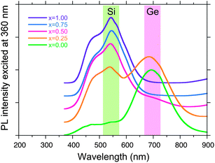 
            PL spectra (excited at 360 nm) of SNP, GNP and SGNPs thin films in a vacuum at 77 K.