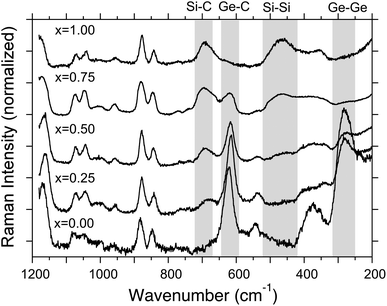 
              Raman spectra of five polymers cast on Au in pure nitrogen atmosphere.