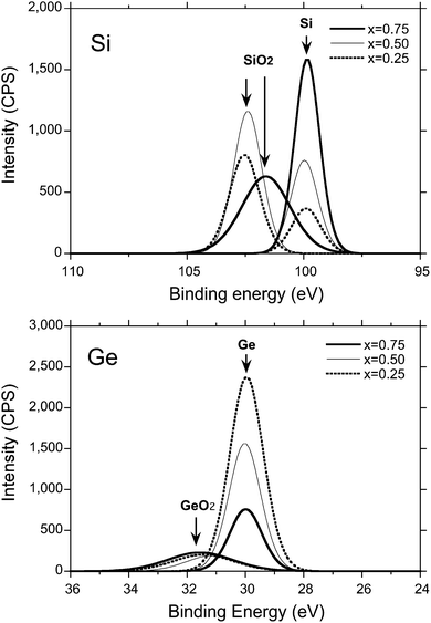 
            XPS spectra (top: Si 2p peaks; x = 0.25, 0.50, 0.75, bottom: binding energy of Ge 3d peak; x = 0.25, 0.50, 0.75). XPS signals due to SiO2 and GeO2 can be seen due to being partly exposed to air.
