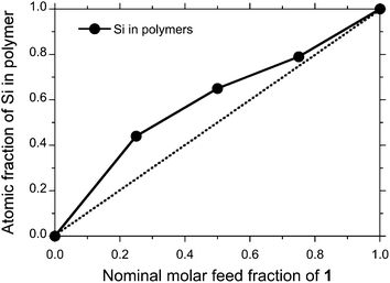 
            Si fraction characterised by XPS analysis as a function of nominal molar feed fraction of 1 in preparing SGNP.