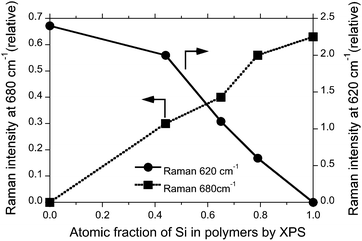 Relative Raman intensities at 680 cm−1 and 620 cm−1 bands vs. the 880 cm−1 band as a function of Si fraction characterised by XPS analysis.