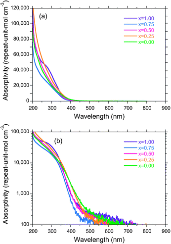 (a) Linear and (b) semi-logarithm UV-Vis absorption spectra of SNP, GNP and SGNPs in n-hexane, 25 °C as a function of wavelength.