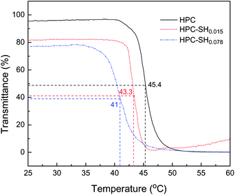 The transmittance of HPC and HPC–SH with different DSSH as a function of temperature.