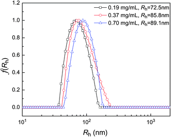 Hydrodynamic radius distribution and <Rh> of HPC nanogels prepared from HPC–SH0.078 at different initial polymer concentration.