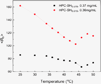 The average hydrodynamic radius of HPC nanogels prepared from HPC–SH0.078 and HPC–SH0.015 as a function of temperature.