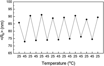 The average hydrodynamic radius of HPC–SH0.078 nanogels in 25 ↔ 45 °C cycles.