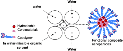 Schematic of Flash NanoPrecipitation (FNP). A water-miscible organic stream containing block-copolymer, homopolymer, and hydrophobic payload is rapidly combined with water streams in an impinging jet mixer. Kinetically trapped nanoparticles are formed in which the hydrophobic materials are sequestered in the core of the particle.