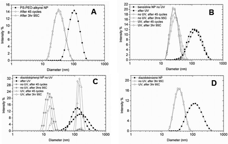 
          Dynamic light scattering (DLS) analysis of NPs. (A) DLS of NPs containing no encapsulated crosslinker. Solid symbols represent the particle size distribution immediately after Flash NanoPrecipitation and dialysis while open symbols represent particle size after thermal treatment. Following mock PCR conditions or heating at 95 °C, the particles shrink in size due to core mobility under thermal stress. (B) DLS of NPs with dummy crosslinker benzidine encapsulated in the core. Particles shrink in size under thermal stress regardless of whether the particles have been irradiated. (C) DLS of NPs with encapsulated 2. The non-irradiated control particles (gray symbols) shrink in size under mock PCR or constant heating conditions, but the majority of irradiated NPs (open symbols) remain the same size under these conditions. (D) Disassembly of NPs with core-encapsulated 1 upon thermal challenge at 95 °C for 3 h. Both the irradiated sample (triangles) and non-irradiated control sample (circles) shrink in size from ∼120 nm to 30 nm in response to thermal challenge.