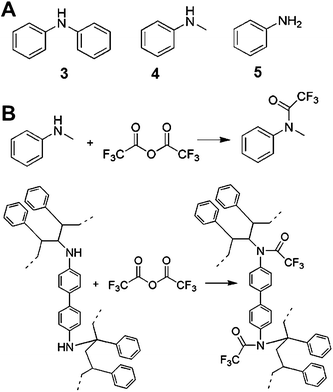Examination of the chemical structure of PS crosslinked by 2. (A) Model compounds corresponding to insertion of 2 into the PS phenyl ring (3) or the PS backbone (4). Compound 5 is a model compound for ε = ρ(y − 1) that was quenched before insertion into PS. (B) top: acetylation of the model compound 4 by trifluoroacetic anhydride (TFAA), bottom: TFAA acetylation of PS chains crosslinked by 2.