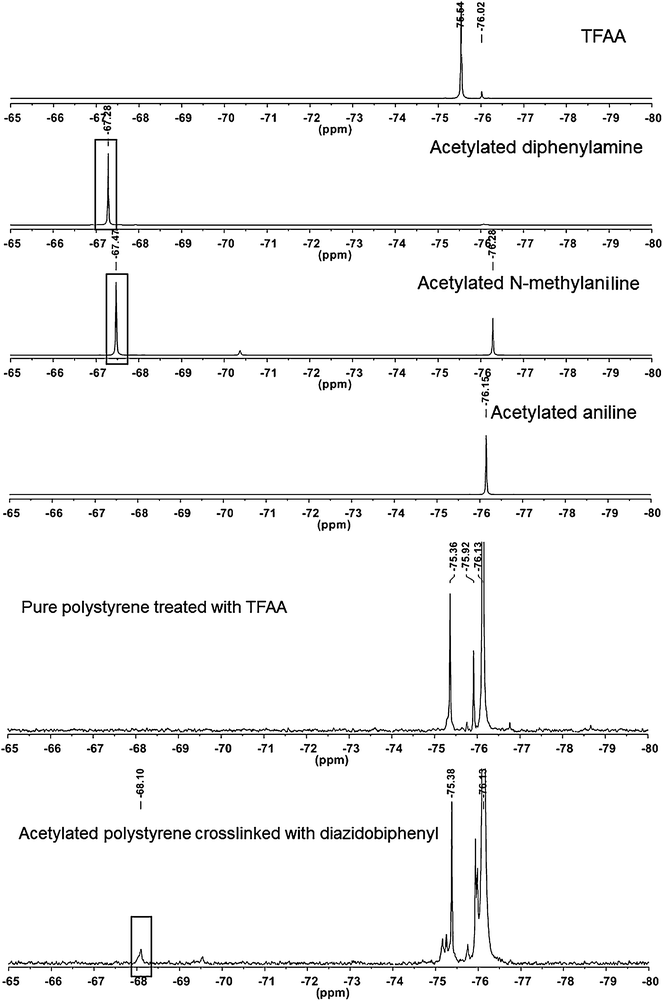 
          19F NMR of TFAA acetylated model compounds, pure PS, and PS crosslinked by 2. Peaks corresponding to the acetylation of secondary amines are highlighted by boxes.