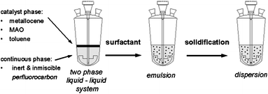 The preparation process for emulsion-based single-site catalyst.