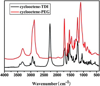 
          FTIR spectrum of cylooctene–PEG and cyclooctene–TDI.