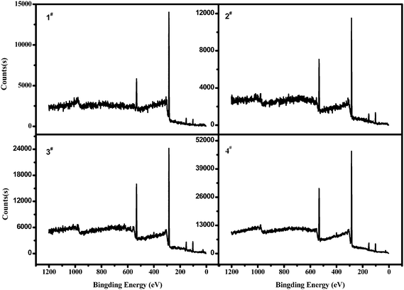 
          XPS wide scan spectra of poly(cyclooctene)-g-PEG.