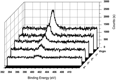 
          XPS N1s core-level spectra of polycyclooctene (virgin) and poly(cyclooctene)-g-PEG (1#–4#), after exposure to a PBS buffer solution containing 10 mg ml−1 BSA for 24 h.