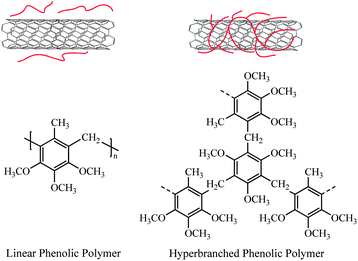 Solubilization of SWNTs using linear phenolic polymer and hyperbranched phenolic polymer.43